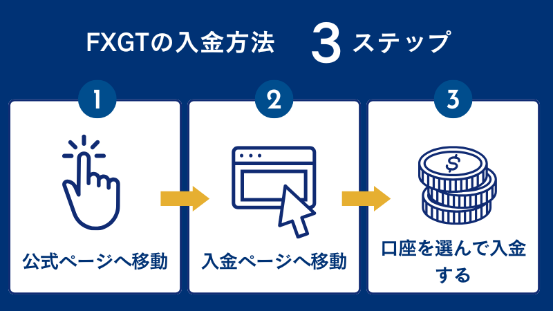 FXGTの入金方法は3ステップである。