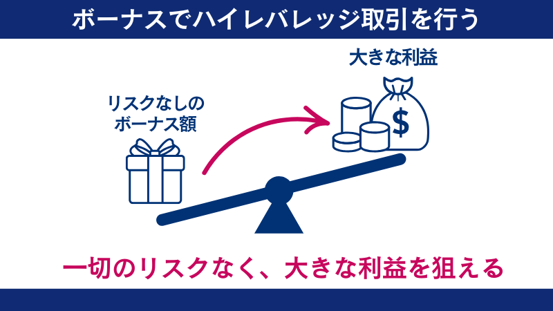 FXGTボーナスで損しない戦略の一つは、ハイレバでハイリターンを狙う方法である。