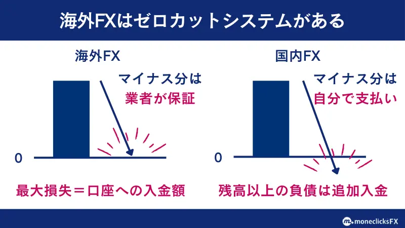海外FX業者は入金額以上の損失はないが、国内FXはある