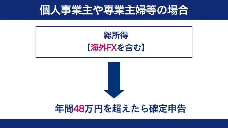 個人事業主や専業主婦等の給与所得者は、1年の総所得である年間所得が48万円を超えた場合に確定申告の必要がある