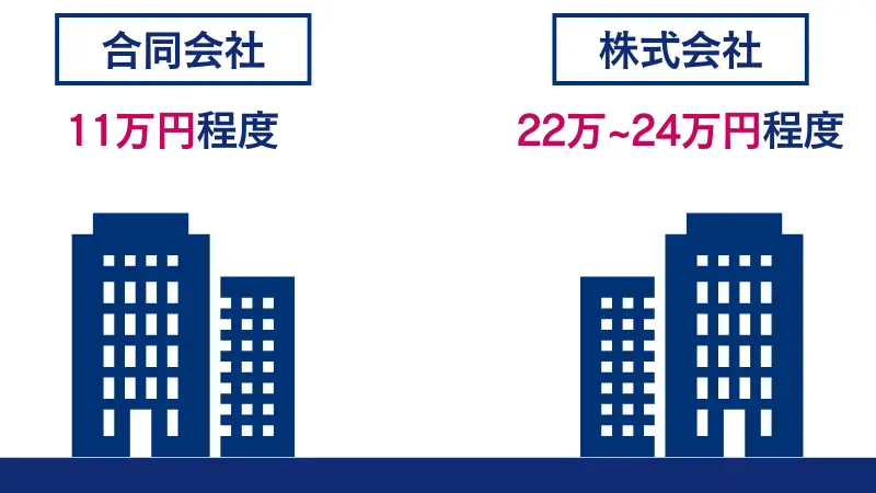HFMの法人口座の注意点は合同会社と株式会社