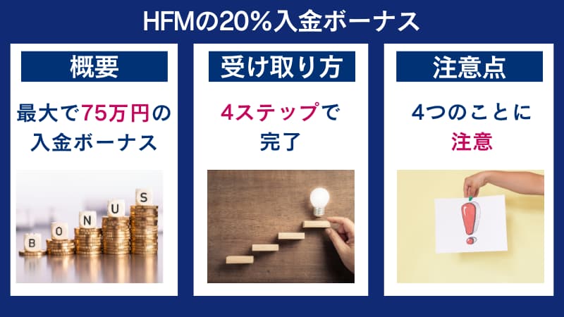HFMの20%入金ボ―ナスキャンペーンは最大75万円であり、4ステップで受け取れ、注意点は4つである