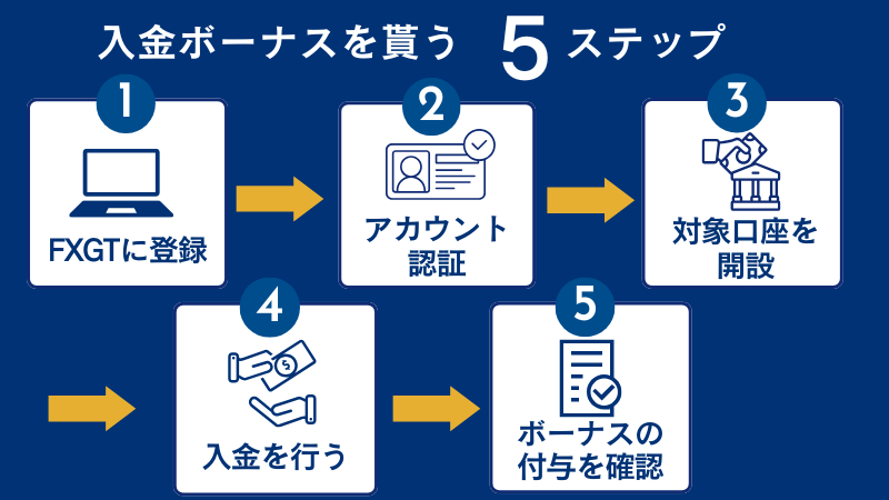 FXGTの入金ボーナスの貰い方は、FXGTに登録しアカウントを認証、対象口座を解説後に入金を