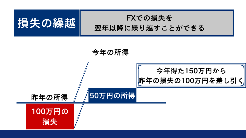 vantageの法人口座は損失を翌年に繰り越すことができる