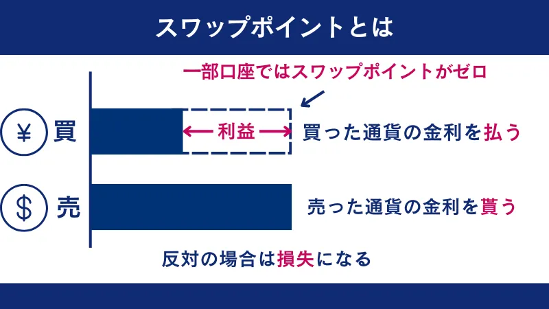 FXGTのゴールド(金)は一部の口座でスワップフリー適用されている