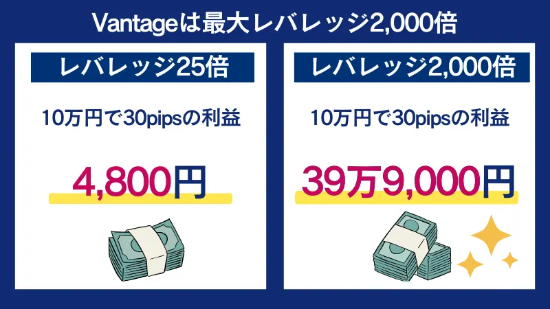 Vantageの最大レバレッジ2,000倍を利用すると、レバレッジ25倍と比べて、利益額が圧倒的に多くなる