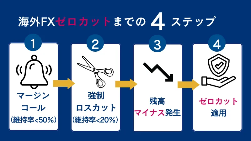 海外FXのゼロカットシステムの仕組みを説明した画像