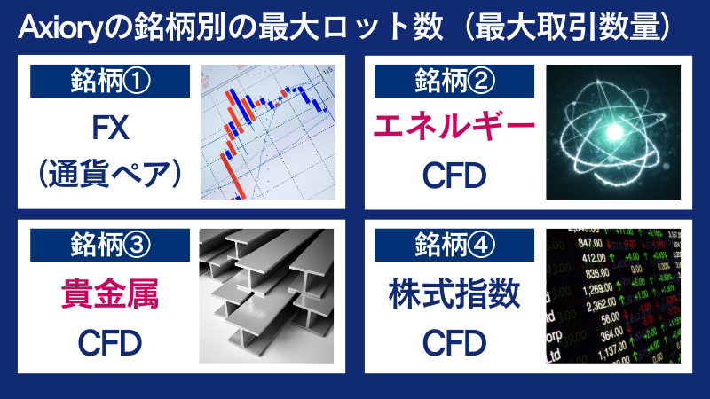 通貨ペア、エネルギーCFD、貴金属CFD、株式指数CFDの最大ロット数