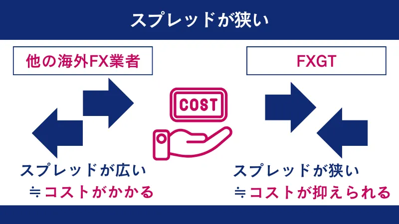 FXGTは他の海外FX業者と比較して、スプレッドが狭い