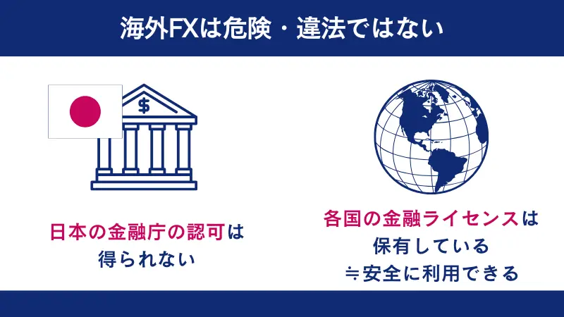 海外FXは各国の金融ライセンスは取得しているため、安全に利用できる