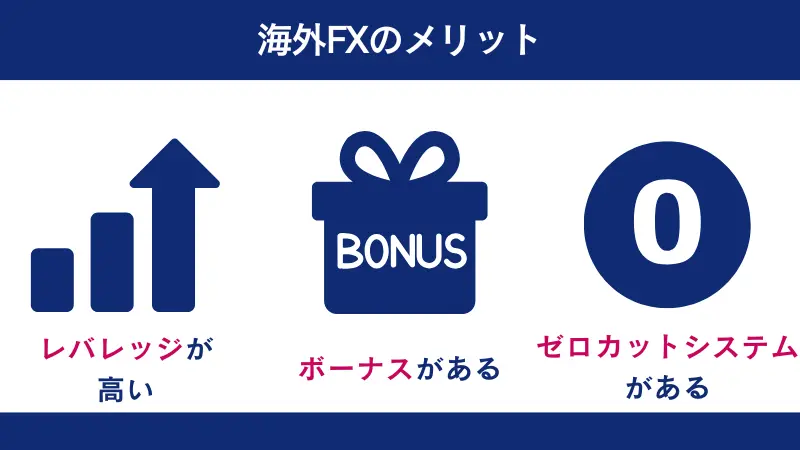 海外FXのメリットは、レバレッジが高いなどの3点