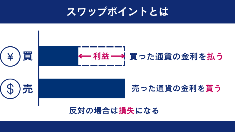 スワップポイントとは通貨ペアに金利さによって生じる利益のこと