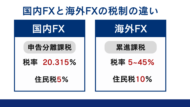 海外FXと国内FXの税制についてわかりやすく説明した画像
