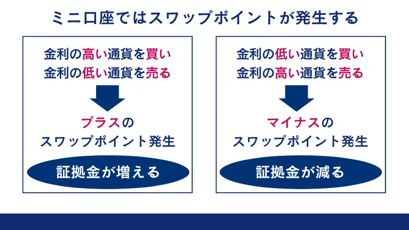 FXGTのミニ口座にはスワップポイントが発生することを解説