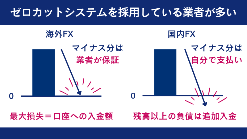 海外FX業者はゼロカットシステムを採用している業者が多い