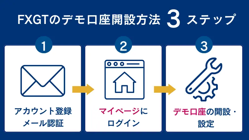 FXGTのデモ口座開設方法を3ステップで詳しく紹介