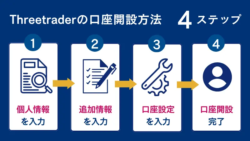 TreeTraderの口座開設方法