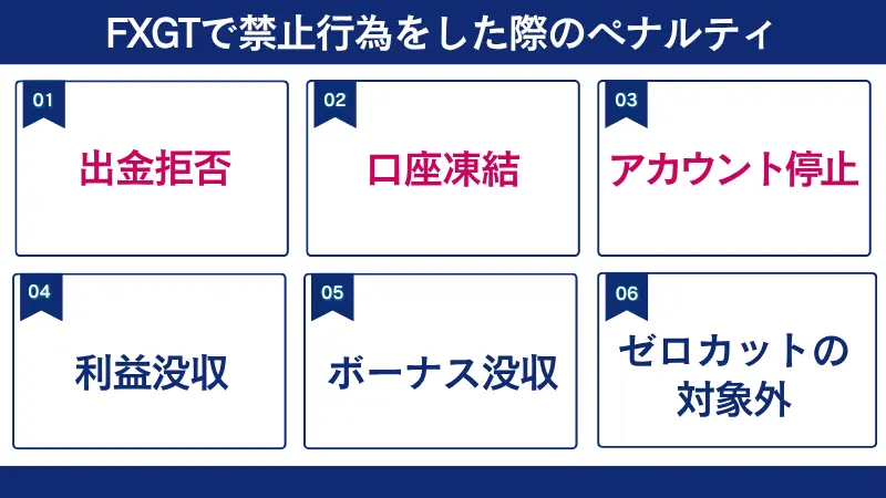FXGTの両建てで禁止行為をした際のペナルティ
