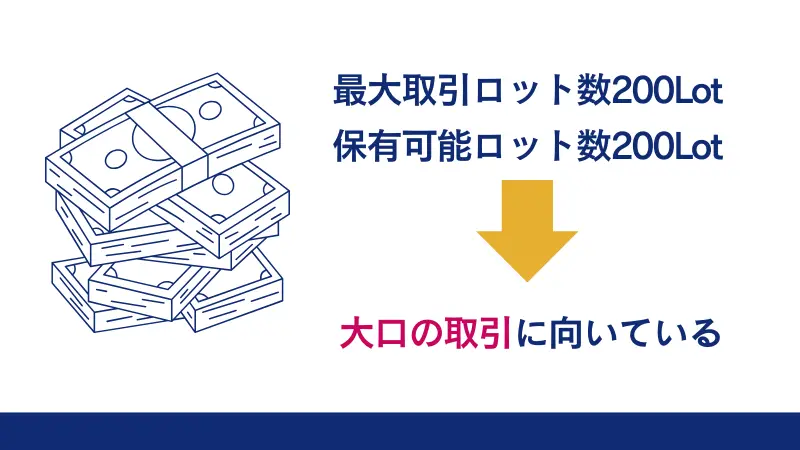 FXGTのECN Zero口座の最大取引ロット数200Lotである