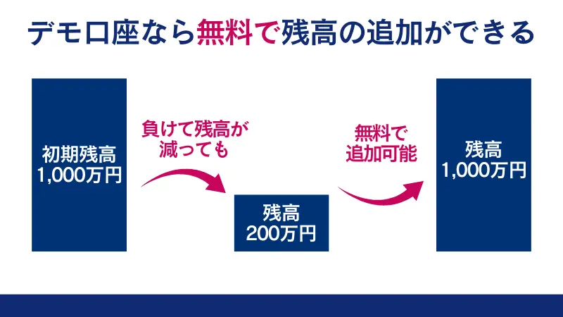 デモ口座なら無料で残高の追加ができる