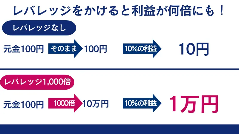 元手は100円でも、1,000倍のレバレッジを利用することで、同じ取引で利益が1,000倍になる