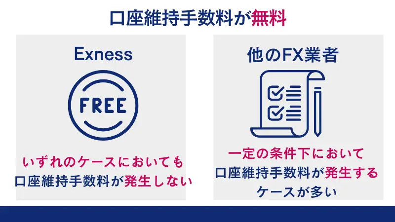 Exnessでは口座維持手数料が無料