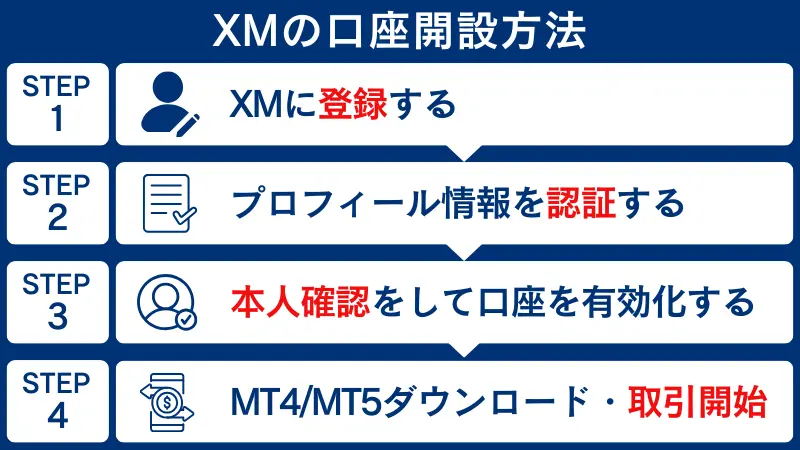 XMの口座開設手順