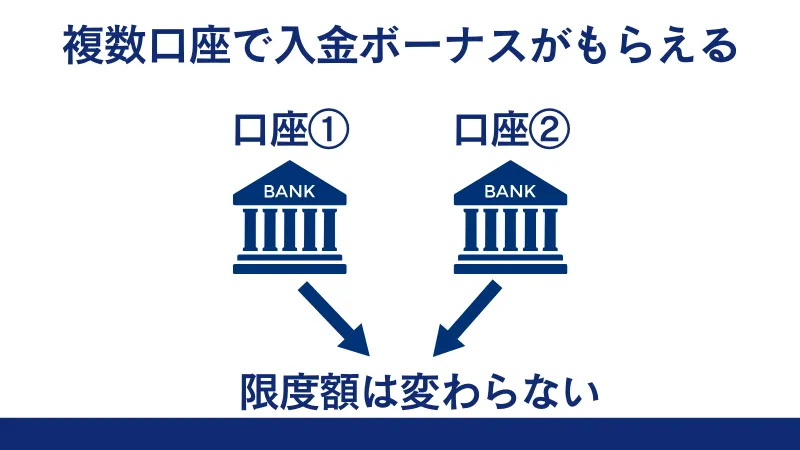 入金ボーナスを複数回受け取れるFX業者も多い