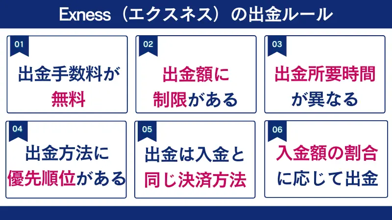 exnessの出金ルールは、出金額に制限がある、出金方法に優先順位があるなど