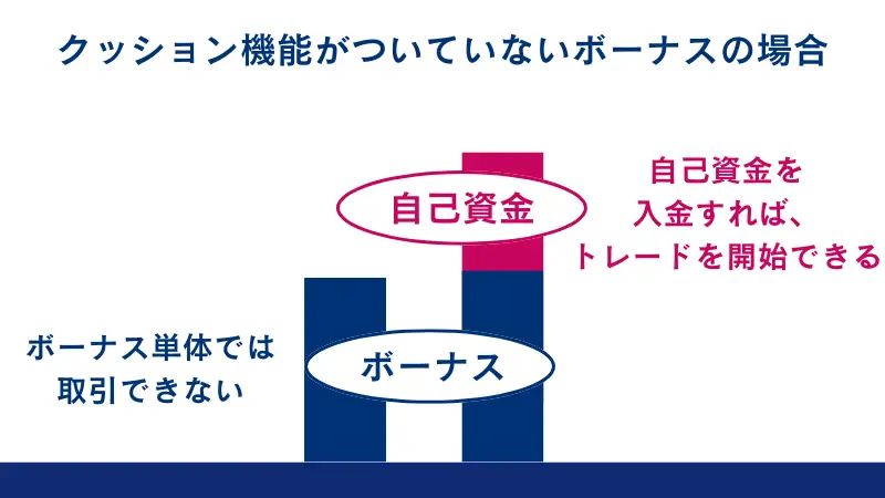 クッション機能がついていないボーナスの場合、自己資金を入金すればトレードを開始できる