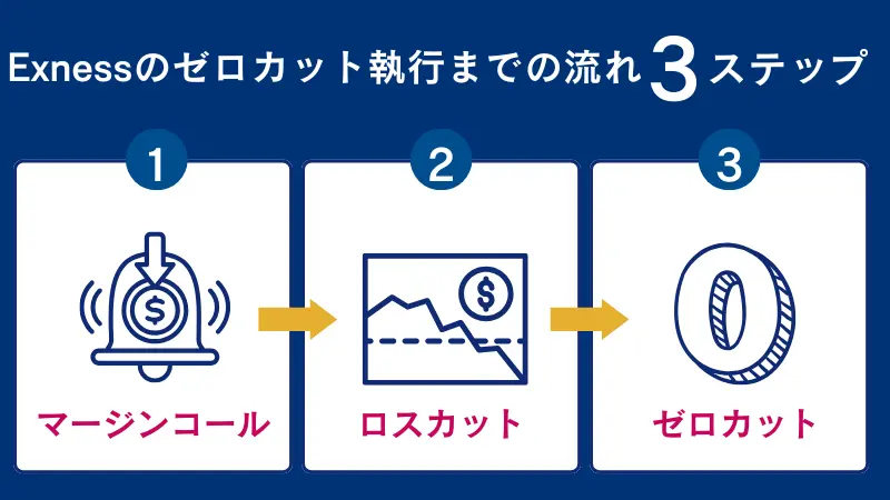 Exnessのゼロカット執行までの流れ3ステップで詳しく解説