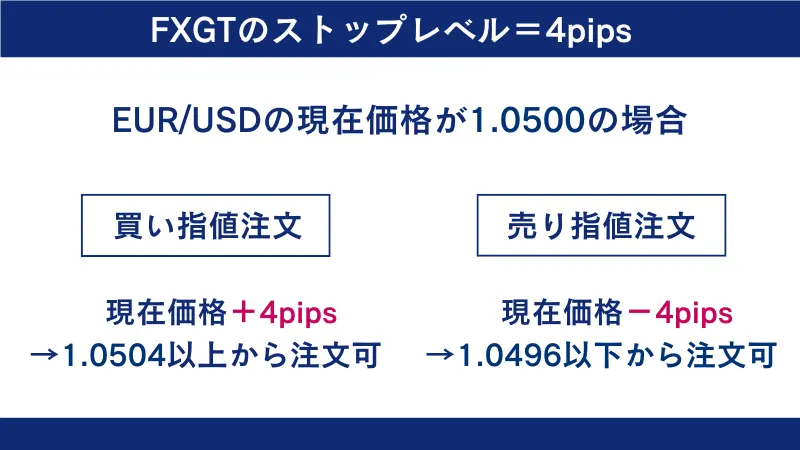 FXGTのストップレベルの基本情報