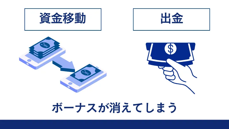 出金や資金移動で入金ボーナスが消えてしまう