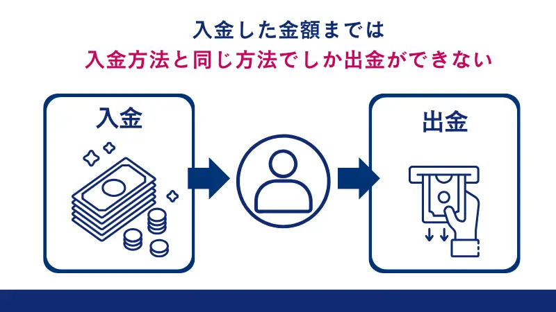 FXGTの出金は入金した金額までは入金方法と同じ方法でしか出金ができない。