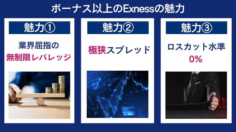 ボーナス以上のExnessの魅力は、無制限レバレッジや極狭スプレッド、ロスカット水準0％などの長期的に勝てる取引環境である。