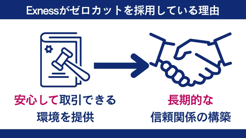 Exnessがゼロカットを採用している理由は、安心の取引と信頼関係
