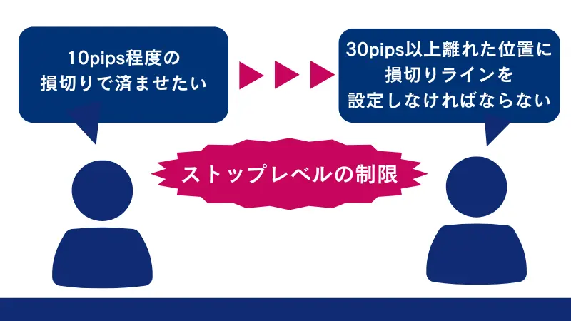 ストップレベルの制限により損切りラインの設定が上がる