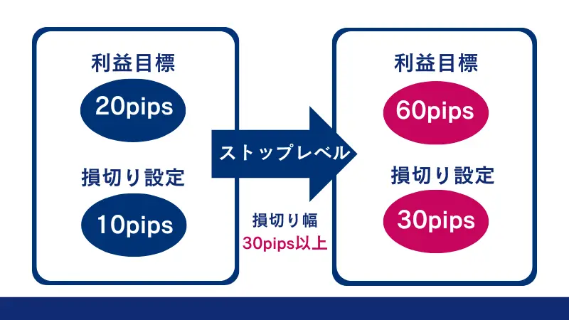 ストップレベルの制約で利益目標が上がる