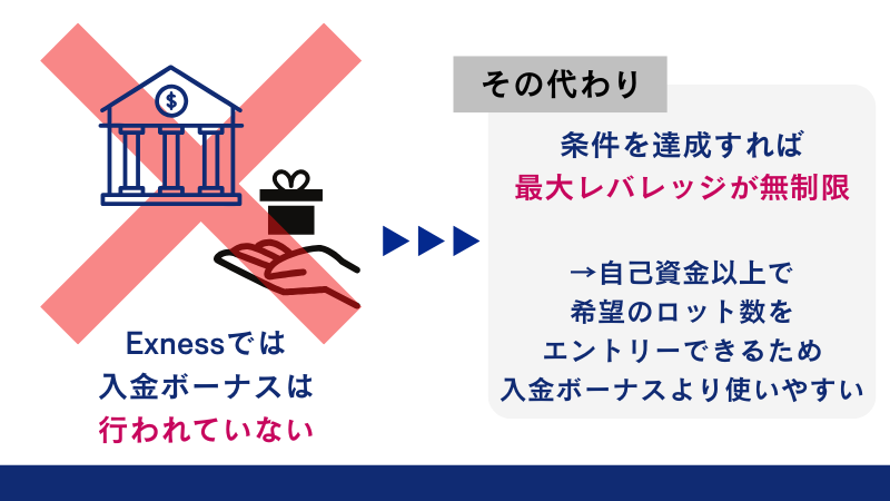 Exnessでは入金ボーナスは行われていないが、条件を達成すれば最大レバレッジが無制限になる。