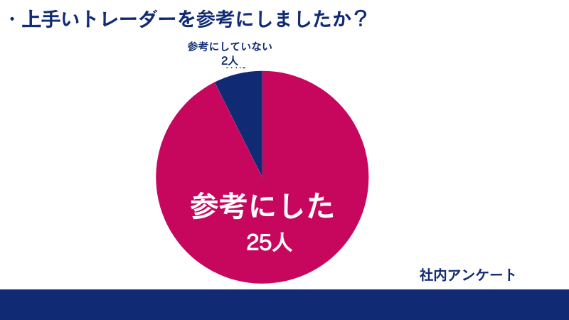 FXで勝てるようになった瞬間がくるまでに上手いトレーダーを参考にしたかアンケートをとった