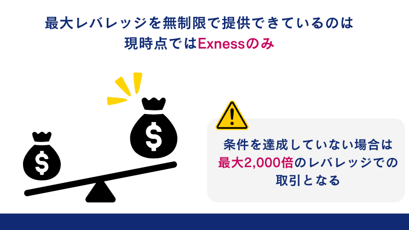 最大レバレッジを無制限で提供できているのはExnessのみであり、ボーナス以上のExnessの魅力である。