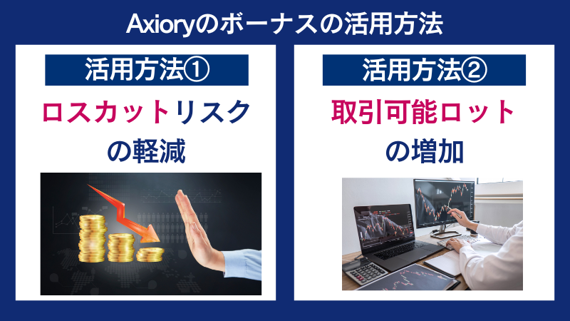 AXIORYのボーナスの活用方法には「ロスカットリスクの軽減」「取引可能ロットの増加」が挙げられる。