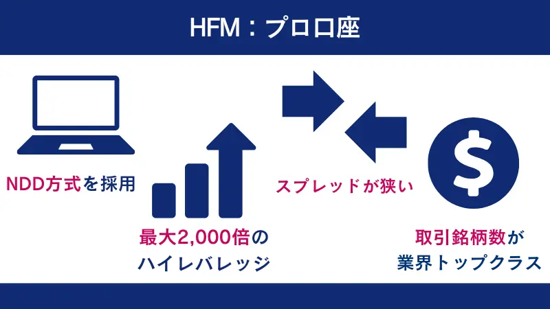 HFMの特徴はロスカット20%・ゼロカット採用で安全性も高い