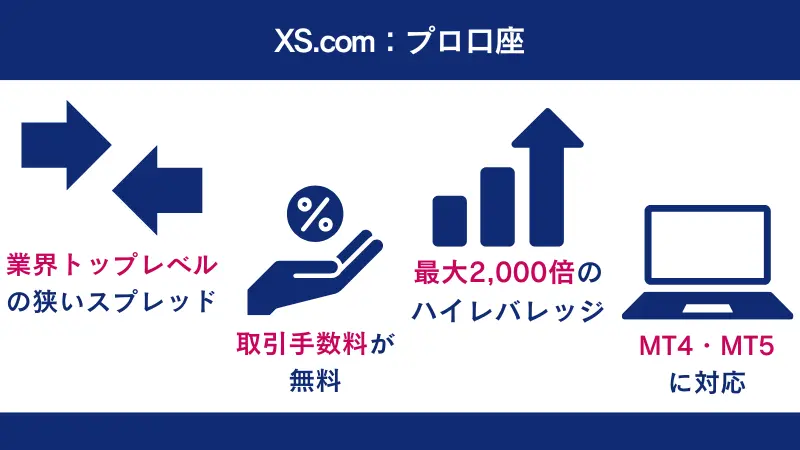 XSの特徴は、取引手数料が無料