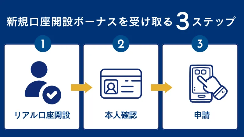 新規口座開設ボーナスを受け取る3ステップ