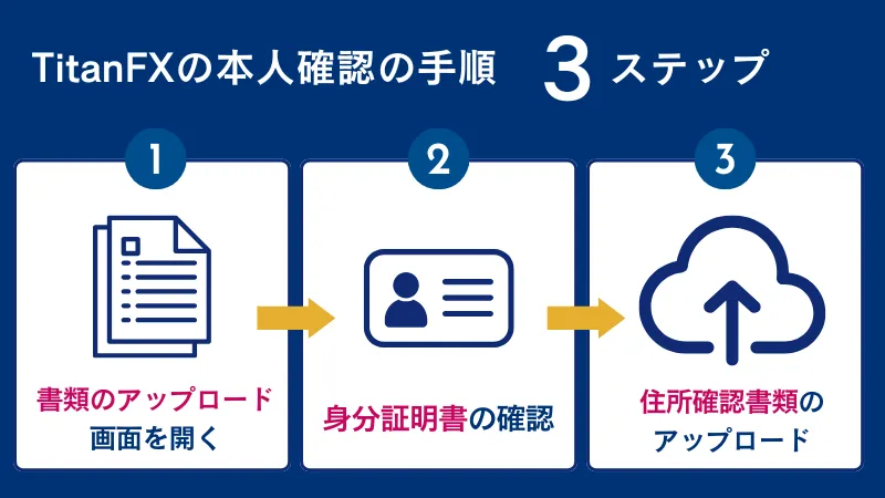TitanFXの口座開設の際の本人確認の手順をまとめた画像