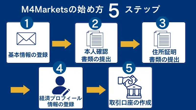 M4Marketsの始め方