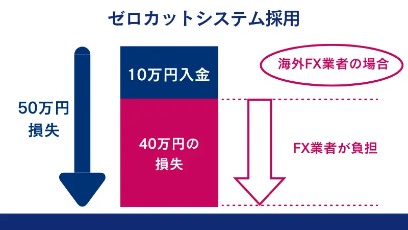 ゼロカットシステム採用の例