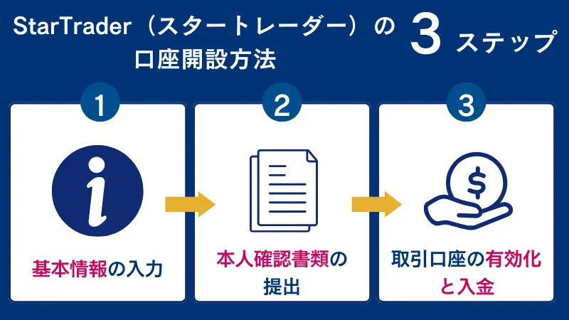 StarTrader(スタートレーダー)の口座開設方法3ステップ