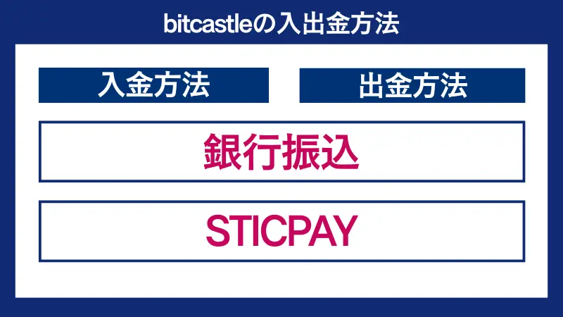 bitcastle(ビットキャッスル)の入出金方法